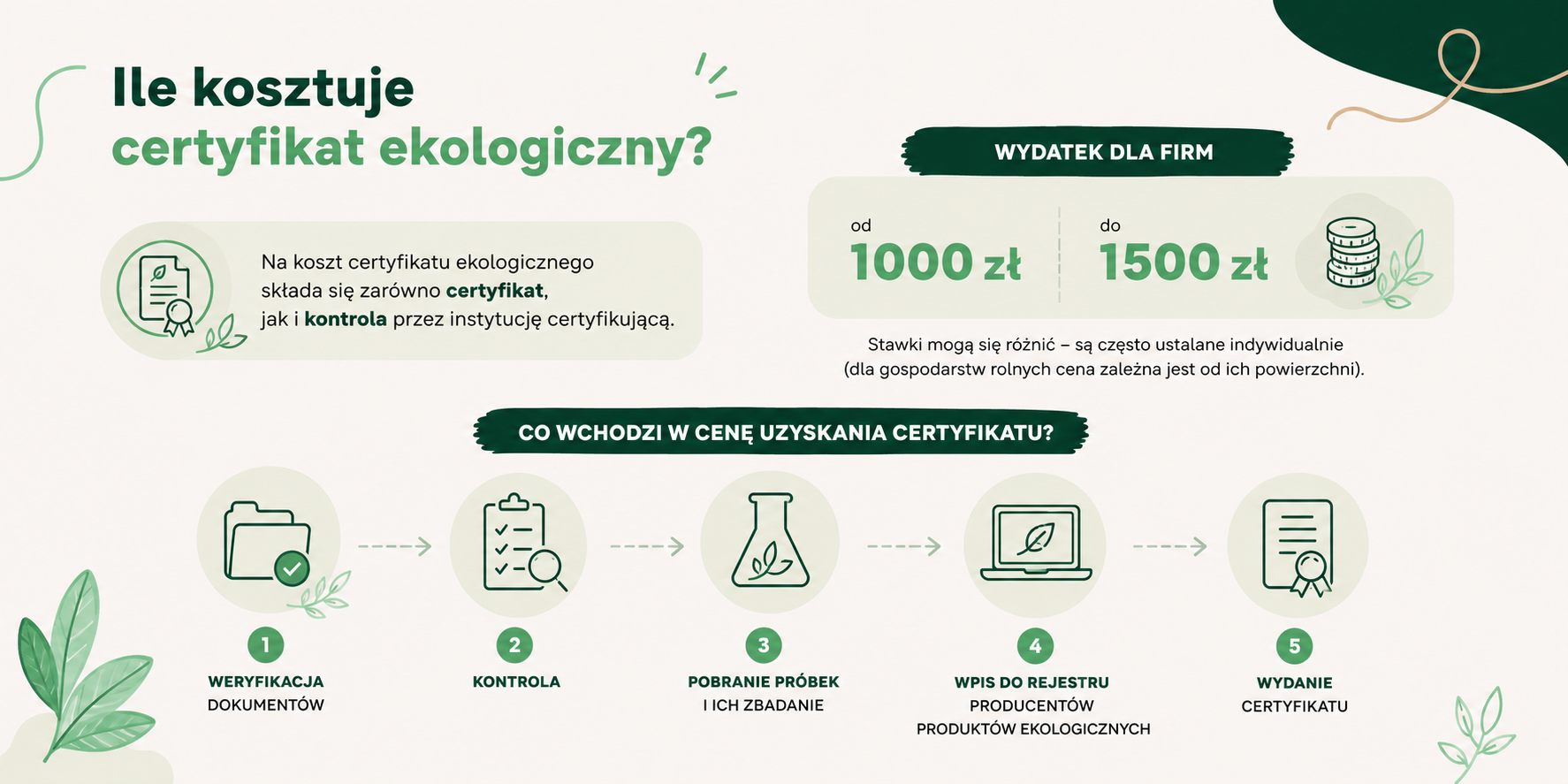 Ile kosztuje certyfikat ekologiczny?