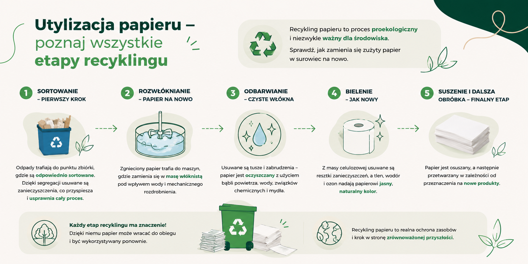 Utylizacja papieru – etapy