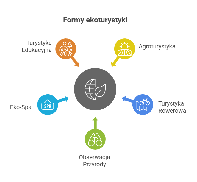  formy ekoturystyki