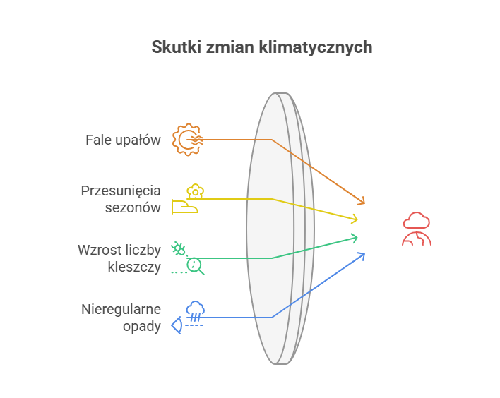  skutki zmian klimatycznych